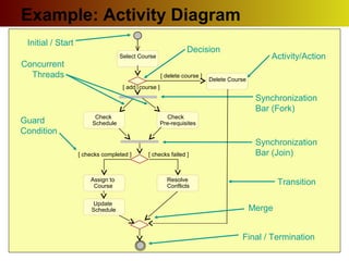 Example: Activity Diagram
Synchronization
Bar (Fork)
Guard
Condition
Synchronization
Bar (Join)
Decision
Concurrent
Threads
Transition
Select Course
[ add course ]
Check
Schedule
Check
Pre-requisites
Assign to
Course
Resolve
Conflicts
Update
Schedule
Delete Course
[ checks completed ] [ checks failed ]
[ delete course ]
Activity/Action
Final / Termination
Merge
Initial / Start
 