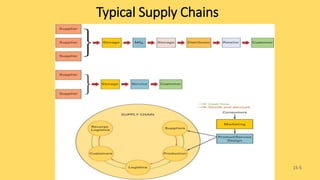 15-5
Typical Supply Chains
 