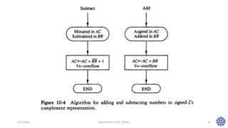 CS304PC:Computer Organization and Architecture Session 19 Addition and ...