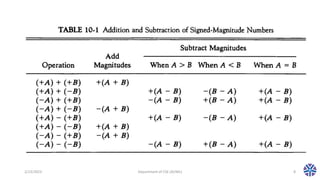 CS304PC:Computer Organization and Architecture Session 19 Addition and ...