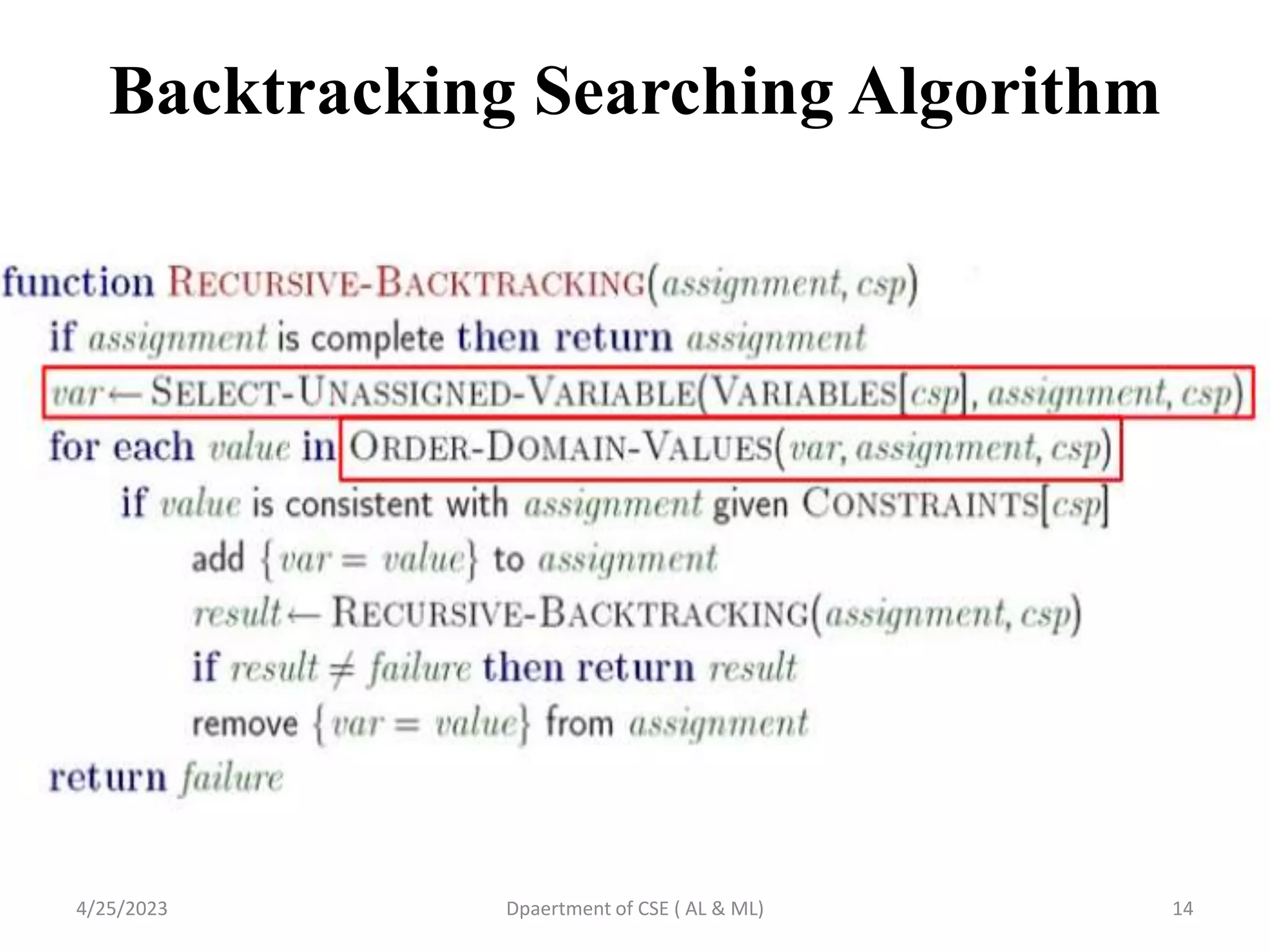 Backtracking Searching Algorithm
4/25/2023 Dpaertment of CSE ( AL & ML) 14
 