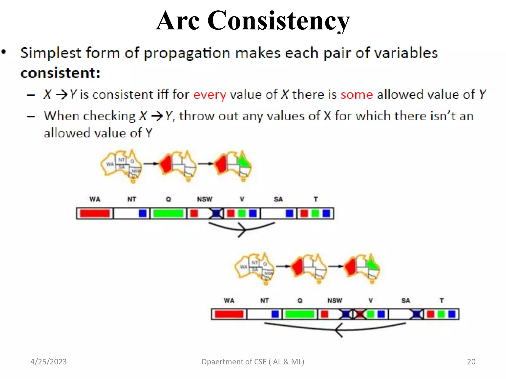 Arc Consistency
4/25/2023 Dpaertment of CSE ( AL & ML) 20
 