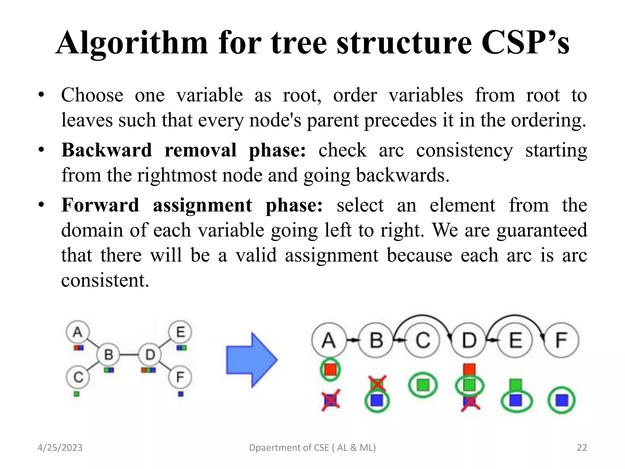 Algorithm for tree structure CSP’s
• Choose one variable as root, order variables from root to
leaves such that every node's parent precedes it in the ordering.
• Backward removal phase: check arc consistency starting
from the rightmost node and going backwards.
• Forward assignment phase: select an element from the
domain of each variable going left to right. We are guaranteed
that there will be a valid assignment because each arc is arc
consistent.
4/25/2023 Dpaertment of CSE ( AL & ML) 22
 