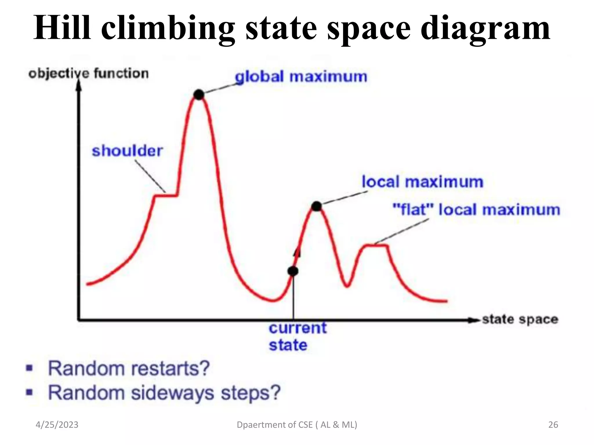 Hill climbing state space diagram
4/25/2023 Dpaertment of CSE ( AL & ML) 26
 