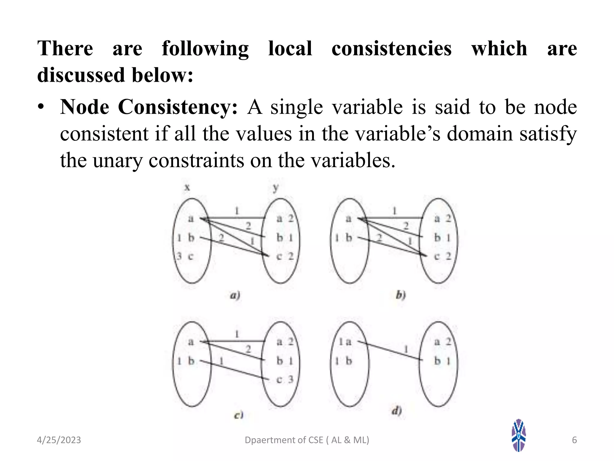 There are following local consistencies which are
discussed below:
• Node Consistency: A single variable is said to be node
consistent if all the values in the variable’s domain satisfy
the unary constraints on the variables.
4/25/2023 6
Dpaertment of CSE ( AL & ML)
 