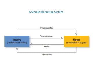 A Simple Marketing System
 
