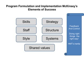 Program Formulation and Implementation McKinsey’s
Elements of Success
Strategy
Structure
Style Systems
Shared values
Staff
Skills
Feedback
And Control
Doing right
things the
right way!
HMT’s inertia
 