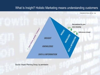 PRESENTATION 4 OF 24 / 104
What Is Insight? Holistic Marketing means understanding customers
Source: Impact Planning Group, by permission
 