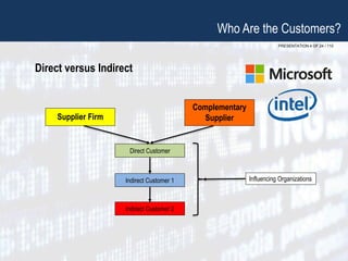PRESENTATION 4 OF 24 / 110
Who Are the Customers?
Direct versus Indirect
Direct Customer
Indirect Customer 1
Indirect Customer 2
Influencing Organizations
Supplier Firm
Complementary
Supplier
 
