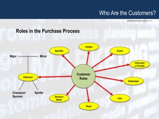 PRESENTATION 4 OF 24 / 111
Who Are the Customers?
Roles in the Purchase Process
Customer
Roles
Specifier
Initiator
Coach
Informatio
n Provider
Gatekeeper
User
Buyer
Decision-
Maker
Influencer
Major Minor
Champion/
Sponsor
Spoiler
 