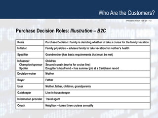 PRESENTATION 4 OF 24 / 113
Who Are the Customers?
Purchase Decision Roles: Illustration – B2C
Roles Purchase Decision: Family is deciding whether to take a cruise for the family vacation
Initiator Family physician – advises family to take vacation for mother’s health
Specifier Grandmother (has basic requirements that must be met)
Influencer
Champion/sponsor
Spoiler
Children
Second cousin (works for cruise line)
Daughter’s boyfriend – has summer job at a Caribbean resort
Decision-maker Mother
Buyer Father
User Mother, father, children, grandparents
Gatekeeper Live-in housekeeper
Information provider Travel agent
Coach Neighbor – takes three cruises annually
 