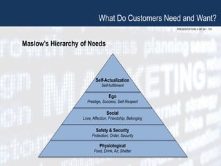 PRESENTATION 4 OF 24 / 116
Maslow’s Hierarchy of Needs
What Do Customers Need and Want?
Self-Actualization
Self-fulfillment
Ego
Prestige, Success, Self-Respect
Social
Love, Affection, Friendship, Belonging
Safety & Security
Protection, Order, Security
Physiological
Food, Drink, Air, Shelter
 