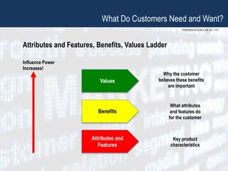 PRESENTATION 4 OF 24 / 117
Attributes and Features, Benefits, Values Ladder
What Do Customers Need and Want?
Values
Benefits
Attributes and
Features
Why the customer
believes these benefits
are important
What attributes
and features do
for the customer
Key product
characteristics
Influence Power
Increases!
 