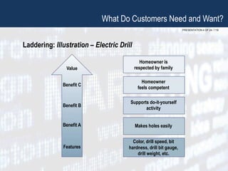 PRESENTATION 4 OF 24 / 118
Laddering: Illustration – Electric Drill
What Do Customers Need and Want?
Value
Benefit C
Benefit B
Benefit A
Features
Homeowner is
respected by family
Homeowner
feels competent
Supports do-it-yourself
activity
Makes holes easily
Color, drill speed, bit
hardness, drill bit gauge,
drill weight, etc.
 