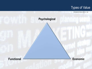 PRESENTATION 4 OF 24 / 120
Psychological
Types of Value
Functional Economic
 