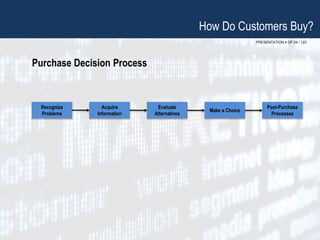 PRESENTATION 4 OF 24 / 123
Purchase Decision Process
How Do Customers Buy?
Recognize
Problems
Acquire
Information
Evaluate
Alternatives
Make a Choice
Post-Purchase
Processes
 
