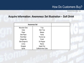 PRESENTATION 4 OF 24 / 126
Acquire Information: Awareness Set Illustration – Soft Drink
How Do Customers Buy?
Awareness Set
Mountain Dew
Coke
Pepsi
Diet Pepsi
Root Beer
Ginger Ale
Diet Ginger Al
Limca
Snapple
Sprite
7-Up
Diet 7-Up
Maaza
Fanta
Thums Up
Frooti
Dr Pepper
Rasna
Apple Fizz
Caffeine-free Coke
 