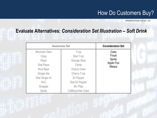 PRESENTATION 4 OF 24 / 127
Evaluate Alternatives: Consideration Set Illustration – Soft Drink
How Do Customers Buy?
Consideration Set
Coke
Frooti
Sprite
Apple Fizz
Maaza
 