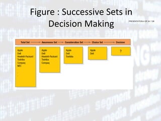 PRESENTATION 4 OF 24 / 128
Figure : Successive Sets in
Decision Making
 