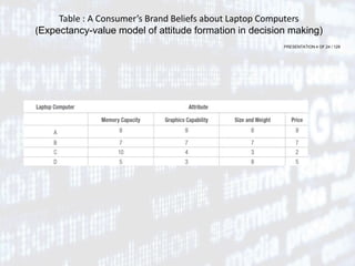 PRESENTATION 4 OF 24 / 129
Table : A Consumer’s Brand Beliefs about Laptop Computers
(Expectancy-value model of attitude formation in decision making)
 