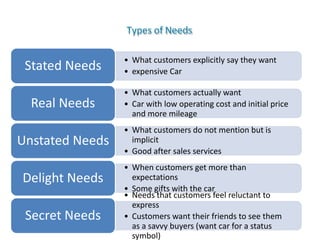 Types of Needs
• What customers explicitly say they want
• expensive Car
Stated Needs
• What customers actually want
• Car with low operating cost and initial price
and more mileage
Real Needs
• What customers do not mention but is
implicit
• Good after sales services
Unstated Needs
• When customers get more than
expectations
• Some gifts with the car
Delight Needs
• Needs that customers feel reluctant to
express
• Customers want their friends to see them
as a savvy buyers (want car for a status
symbol)
Secret Needs
 