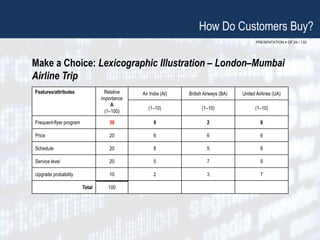 PRESENTATION 4 OF 24 / 132
Make a Choice: Lexicographic Illustration – London–Mumbai
Airline Trip
How Do Customers Buy?
Features/attributes Relative
importance
A
(1–100)
Air India (AI) British Airways (BA) United Airlines (UA)
(1–10) (1–10) (1–10)
Frequent-flyer program 30 9 2 8
Price 20 6 6 6
Schedule 20 8 5 6
Service level 20 5 7 9
Upgrade probability 10 2 3 7
Total 100
 