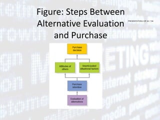 PRESENTATION 4 OF 24 / 134
Figure: Steps Between
Alternative Evaluation
and Purchase
 