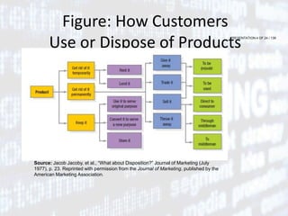 PRESENTATION 4 OF 24 / 139
Figure: How Customers
Use or Dispose of Products
Source: Jacob Jacoby, et al., “What about Disposition?” Journal of Marketing (July
1977), p. 23. Reprinted with permission from the Journal of Marketing, published by the
American Marketing Association.
 