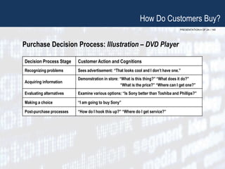 PRESENTATION 4 OF 24 / 140
Purchase Decision Process: Illustration – DVD Player
How Do Customers Buy?
Decision Process Stage Customer Action and Cognitions
Recognizing problems Sees advertisement: “That looks cool and I don’t have one.”
Acquiring information
Demonstration in store: “What is this thing?” “What does it do?”
“What is the price?” “Where can I get one?”
Evaluating alternatives Examine various options: “Is Sony better than Toshiba and Phillips?”
Making a choice “I am going to buy Sony”
Post-purchase processes “How do I hook this up?” “Where do I get service?”
 