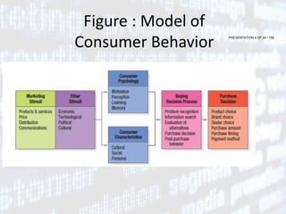 PRESENTATION 4 OF 24 / 158
Figure : Model of
Consumer Behavior
 