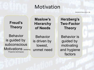 PRESENTATION 4 OF 24 / 159
Motivation
Freud’s
Theory
Behavior
is guided by
subconscious
Motivations (laddering.
Projective techniques)
Maslow’s
Hierarchy
of Needs
Behavior
is driven by
lowest,
unmet need
Herzberg’s
Two-Factor
Theory
Behavior is
guided by
motivating
and hygiene
factors
 