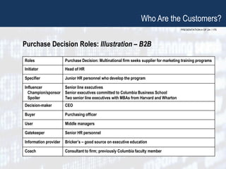 PRESENTATION 4 OF 24 / 175
Who Are the Customers?
Purchase Decision Roles: Illustration – B2B
Roles Purchase Decision: Multinational firm seeks supplier for marketing training programs
Initiator Head of HR
Specifier Junior HR personnel who develop the program
Influencer
Champion/sponsor
Spoiler
Senior line executives
Senior executives committed to Columbia Business School
Two senior line executives with MBAs from Harvard and Wharton
Decision-maker CEO
Buyer Purchasing officer
User Middle managers
Gatekeeper Senior HR personnel
Information provider Bricker’s – good source on executive education
Coach Consultant to firm; previously Columbia faculty member
 