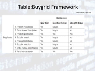 PRESENTATION 4 OF 24 / 178
Table:Buygrid Framework
 