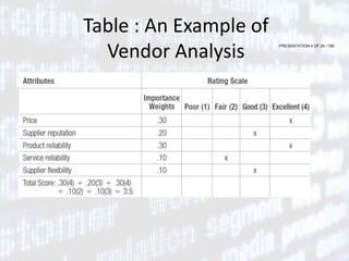 PRESENTATION 4 OF 24 / 180
Table : An Example of
Vendor Analysis
 