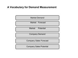 A Vocabulary for Demand Measurement
Market Demand
Market Forecast
Market Potential
Company Demand
Company Sales Forecast
Company Sales Potential
 