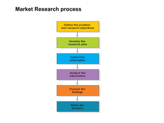 Market Research process
 