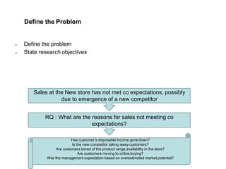 Define the Problem
 Define the problem
 State research objectives
Sales at the New store has not met co expectations, possibly
due to emergence of a new competitor
RQ : What are the reasons for sales not meeting co
expectations?
Has customer’s disposable income gone down?
Is the new competitor taking awaycustomers?
Are customers bored of the product range availability in the store?
Are customers moving to online buying?
Was the management expectation based on overestimated market potential?
 
