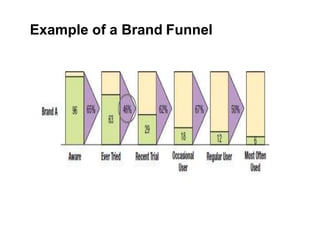 Example of a Brand Funnel
 