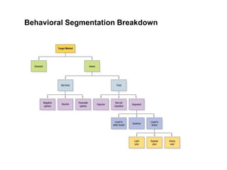 Behavioral Segmentation Breakdown
 