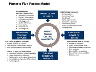 Porter’s Five Forces Model
 