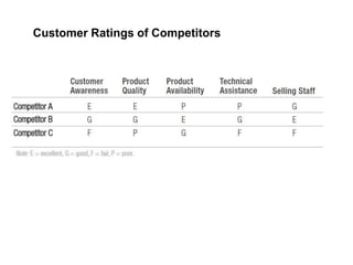 Customer Ratings of Competitors
 