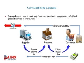 • Supply chain: a channel stretching from raw materials to components to finished
products carried to final buyers
RM , WIP, FG (consumed)
Core Marketing Concepts
 