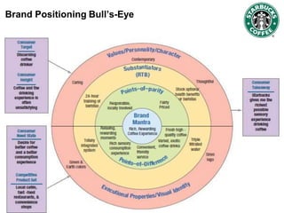 Brand Positioning Bull’s-Eye
 