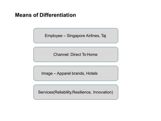 Means of Differentiation
Employee – Singapore Airlines, Taj
Channel: Direct To Home
Image – Apparel brands, Hotels
Services(Reliability,Resilience, Innovation)
 