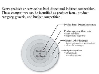 • Competition: all the actual and potential rival offerings and substitutes a buyer
might consider
Core Marketing Concepts
 