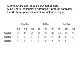 Market Share (vol. of sales b/w competitors)
Mind Share (consumer awareness & product popularity)
Heart Share (personal emotions instead of logic)
 