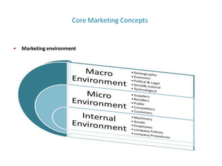 • Marketing environment
Core Marketing Concepts
 