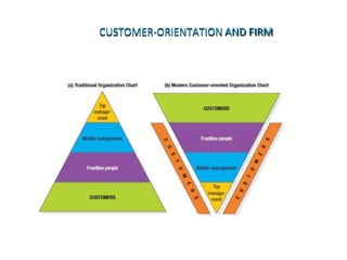 CUSTOMER-ORIENTATION AND FIRM
 
