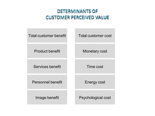 DETERMINANTS OF
CUSTOMER PERCEIVED VALUE
Total customer benefit
Product benefit
Services benefit
Personnel benefit
Image benefit
Total customer cost
Monetary cost
Time cost
Energy cost
Psychological cost
 