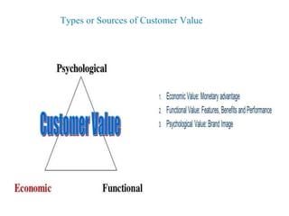 Types or Sources of Customer Value
 
